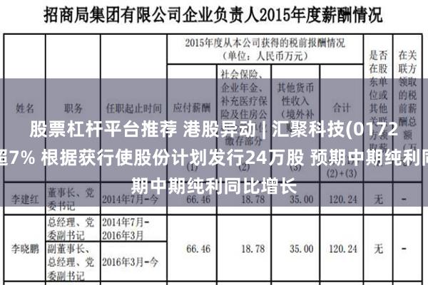 股票杠杆平台推荐 港股异动 | 汇聚科技(01729)现跌超7% 根据获行使股份计划发行24万股 预期中期纯利同比增长