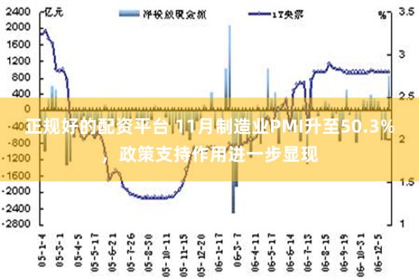 正规好的配资平台 11月制造业PMI升至50.3%，政策支持作用进一步显现