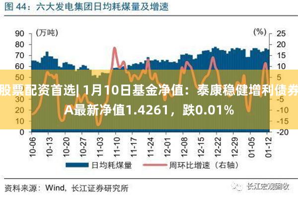 股票配资首选| 1月10日基金净值：泰康稳健增利债券A最新净值1.4261，跌0.01%