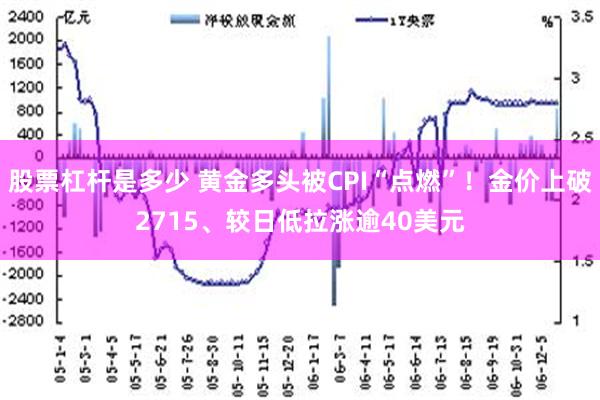 股票杠杆是多少 黄金多头被CPI“点燃”！金价上破2715、较日低拉涨逾40美元